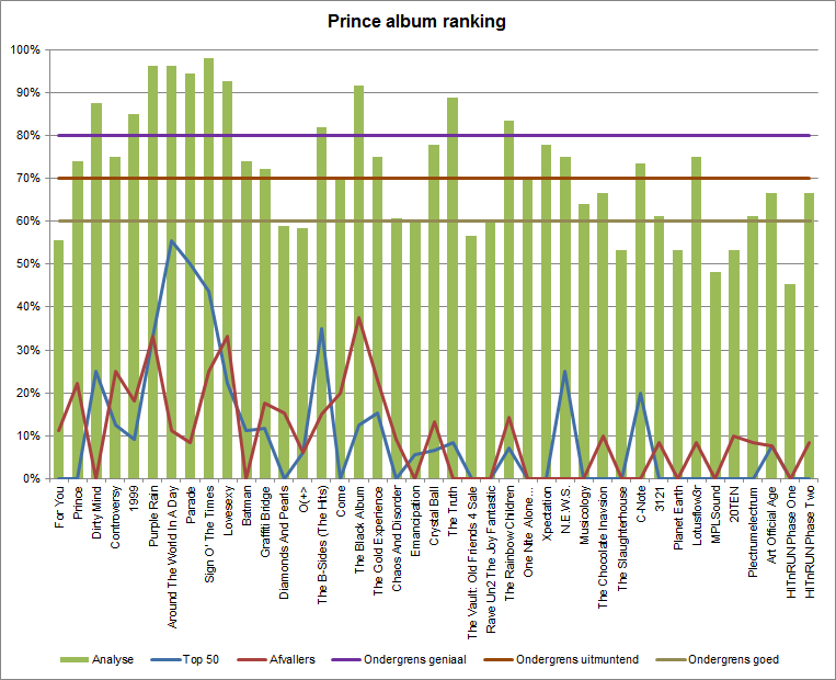 Prince Album analyse/ranking (apoplife.nl)
