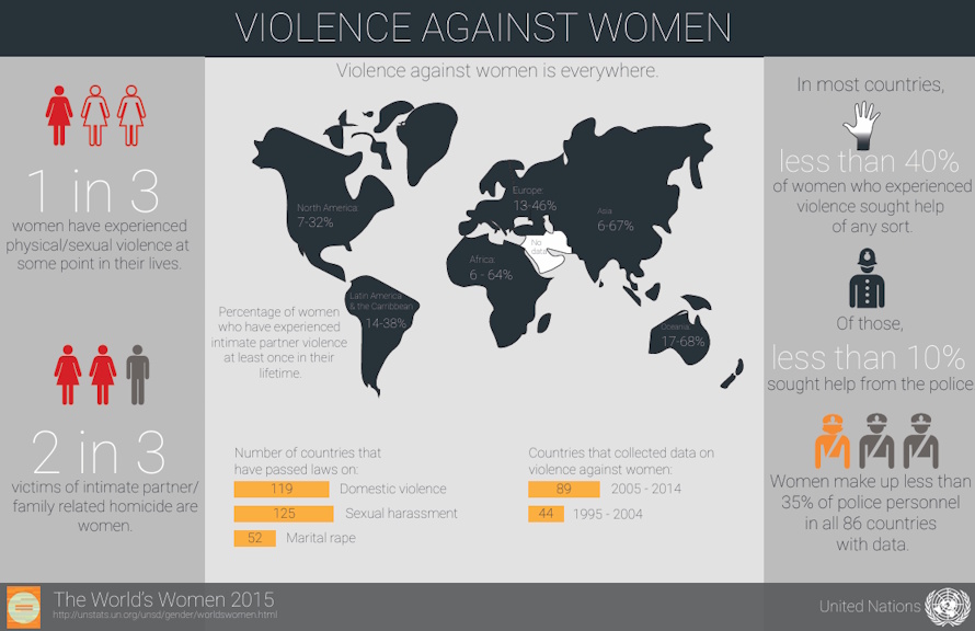 Worldwide Violence Against Women Stats (unstats.un.org)