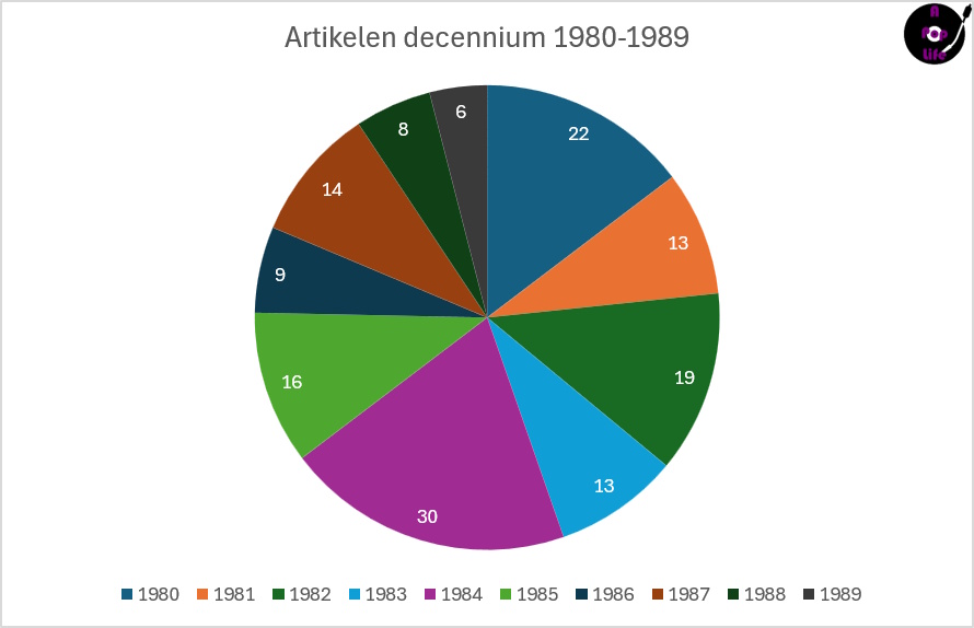 10 jaar A Pop Life - Artikelen 1980s (apoplife.nl)