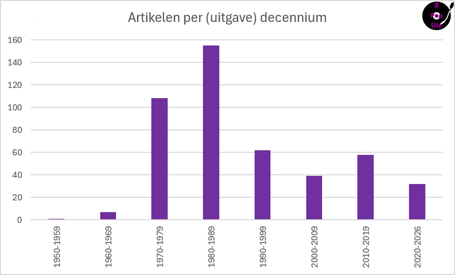 10 jaar A Pop Life - Artikelen per decennium (apoplife.nl)
